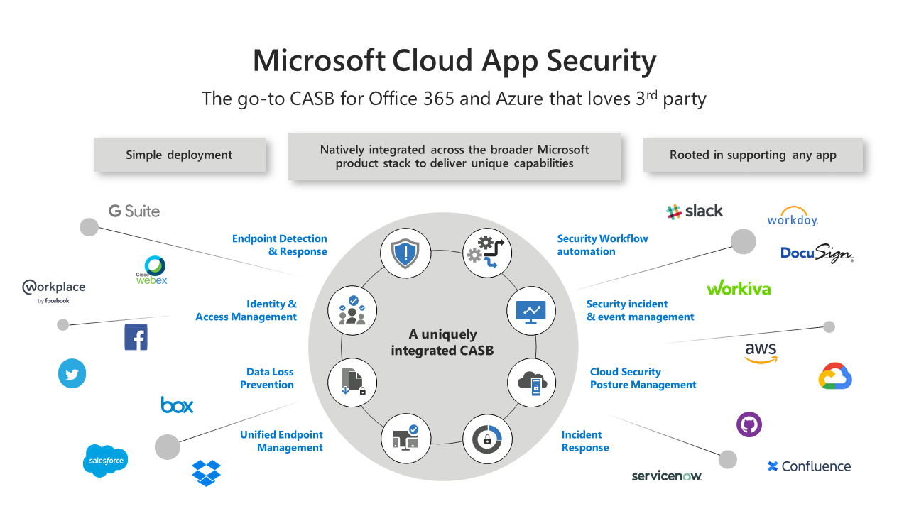 Microsoft Defender for Cloud Apps (MDA) en Office 365 Cloud App ...